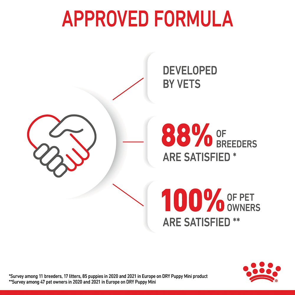 Royal Canin Mini Puppy Dry Food: Immune Support, Digestive Aid, Small Kibble